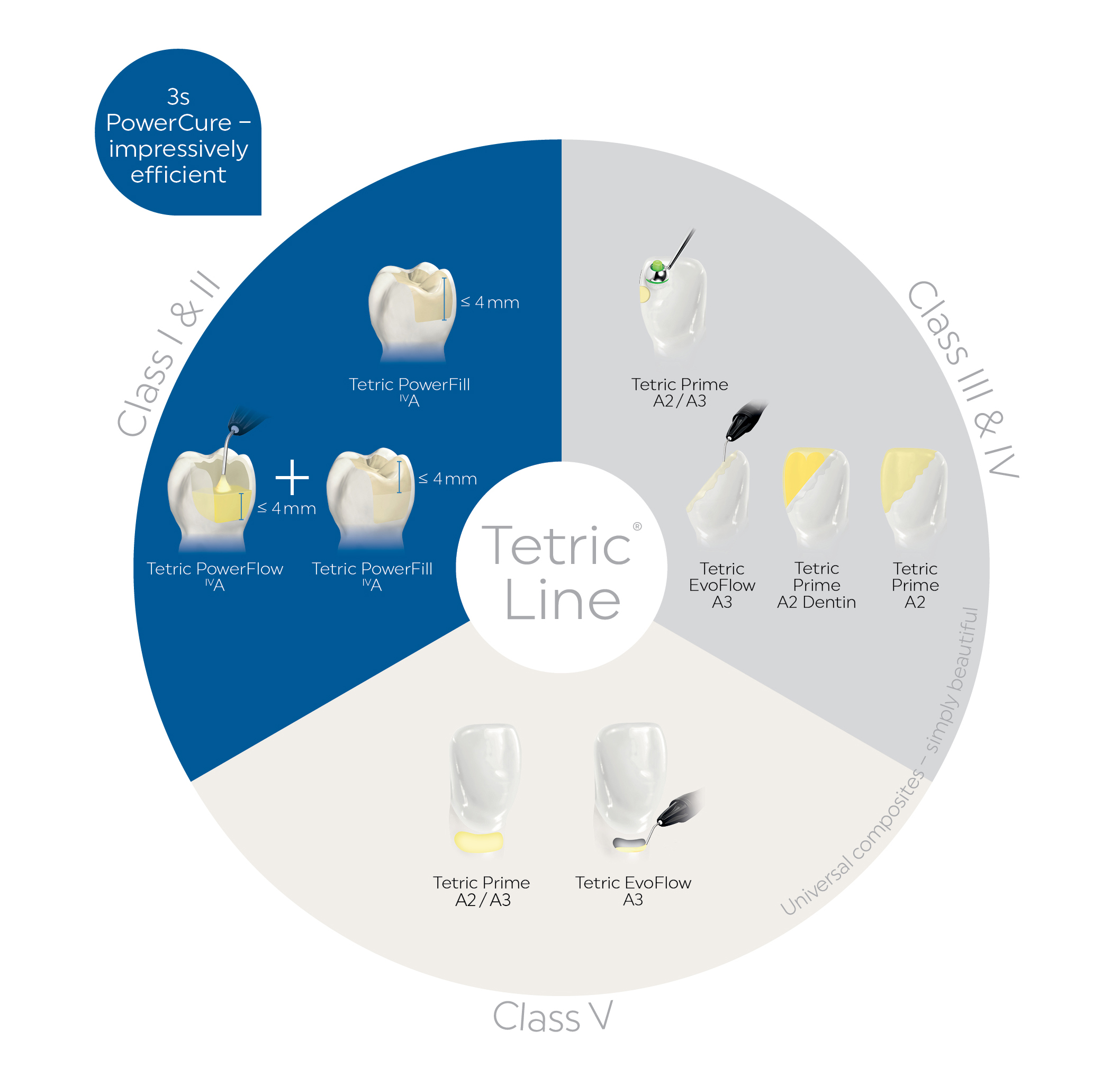 Tetric Line — Class I & II, Class III & IV, Class V restorative solutions